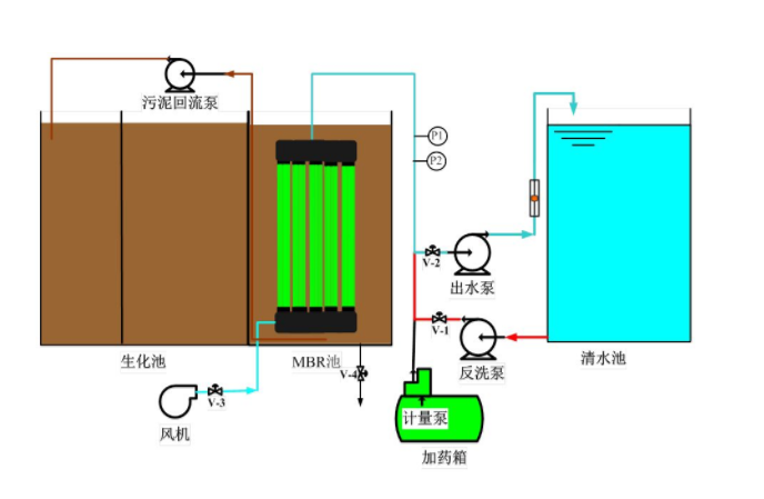 為什么購(gòu)買生活污水處理設(shè)備要控制曝氣量